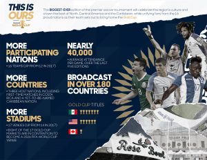 Concacaf Gold Cup 2019 - Infographics (Image courtesy: Concacaf)